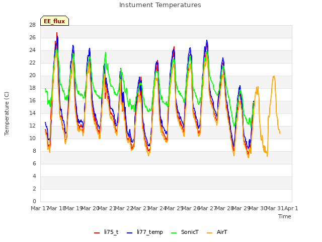 plot of Instument Temperatures