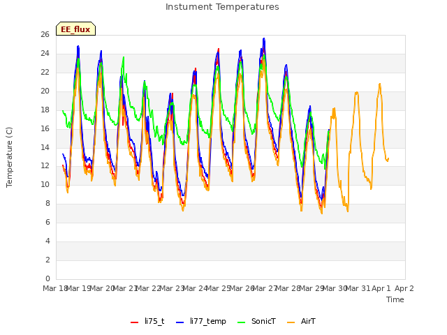 plot of Instument Temperatures