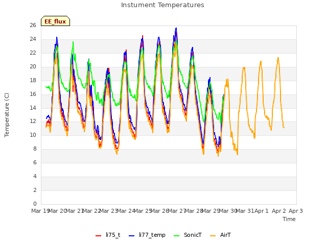 plot of Instument Temperatures