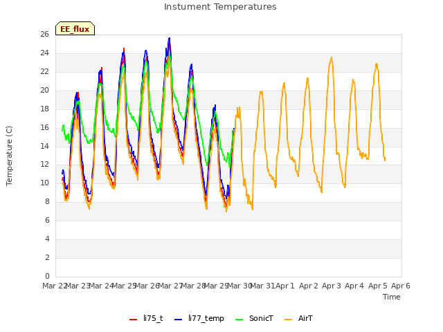 plot of Instument Temperatures