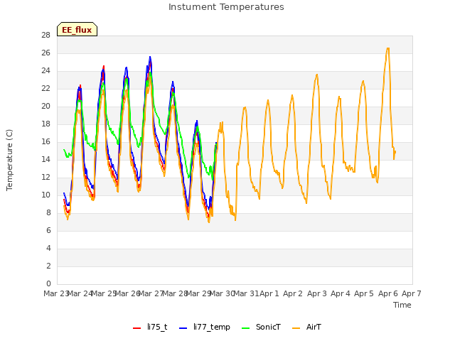 plot of Instument Temperatures