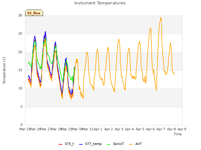 plot of Instument Temperatures