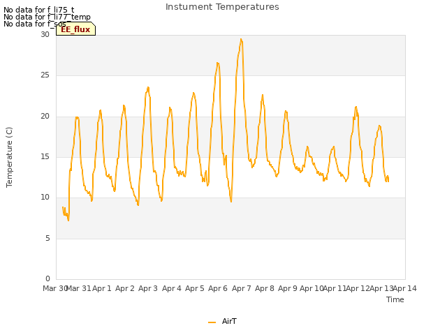 plot of Instument Temperatures