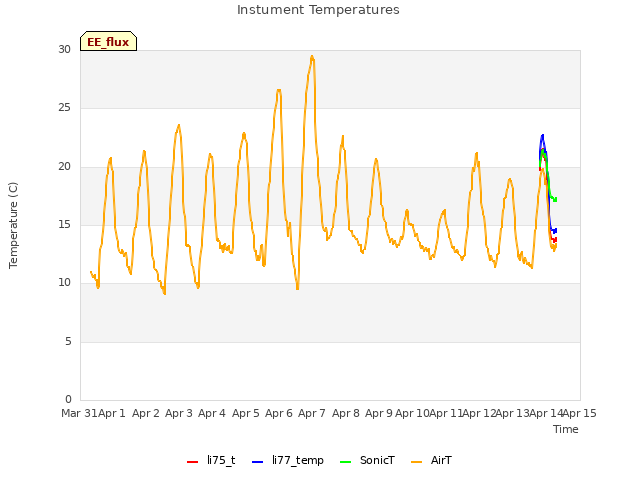 plot of Instument Temperatures