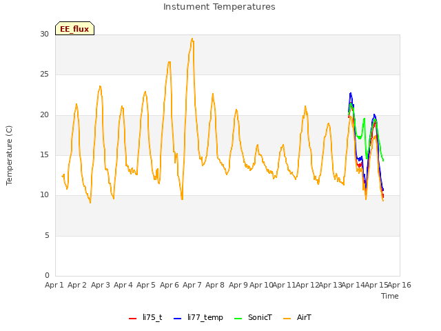 plot of Instument Temperatures