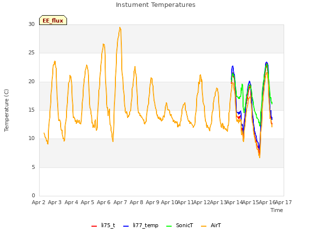 plot of Instument Temperatures