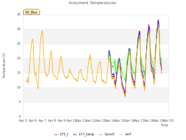plot of Instument Temperatures