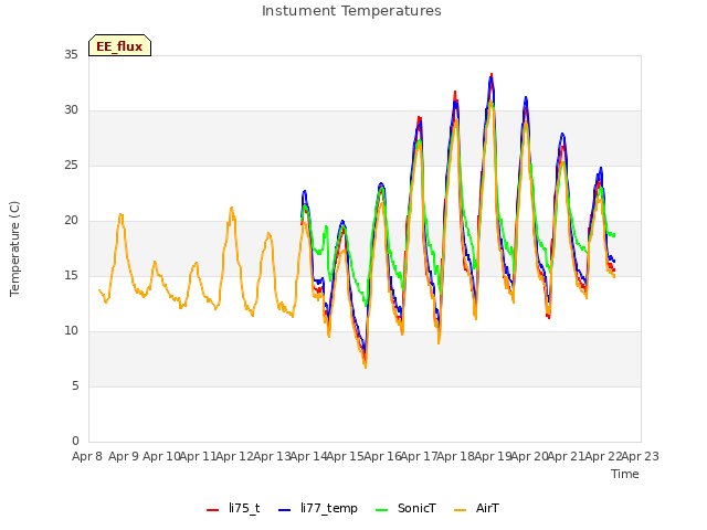 plot of Instument Temperatures