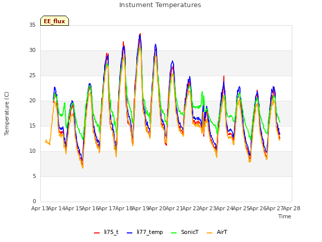 plot of Instument Temperatures
