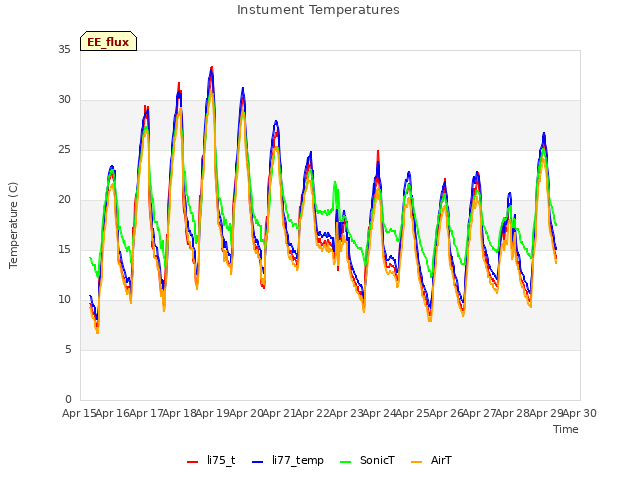 plot of Instument Temperatures