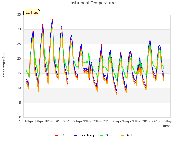 plot of Instument Temperatures