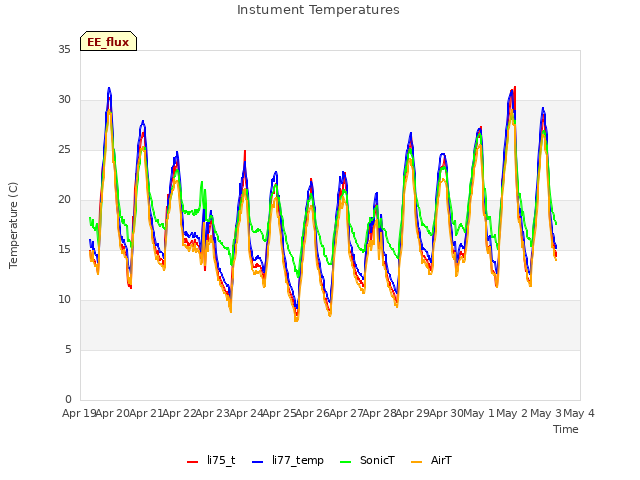 plot of Instument Temperatures
