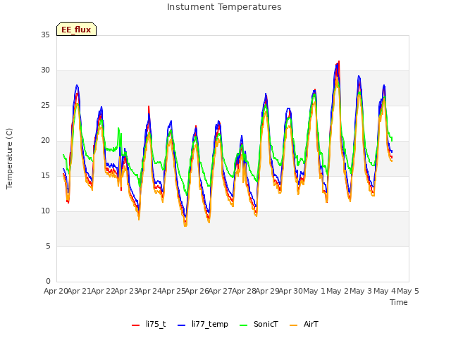 plot of Instument Temperatures