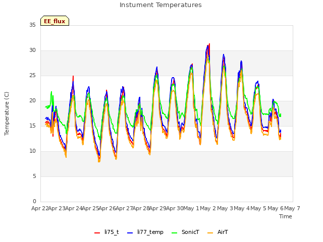 plot of Instument Temperatures