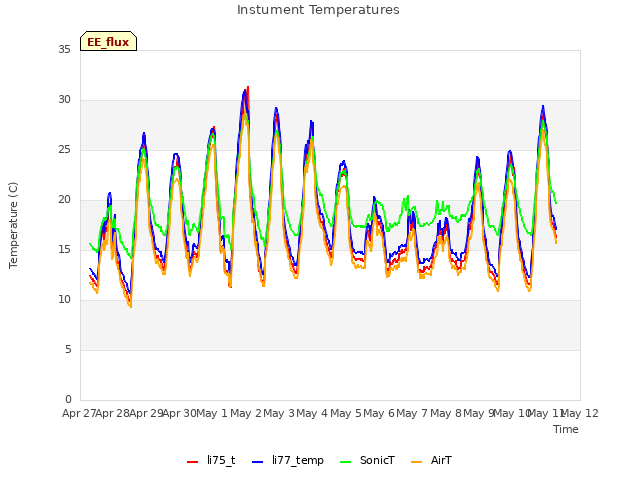 plot of Instument Temperatures