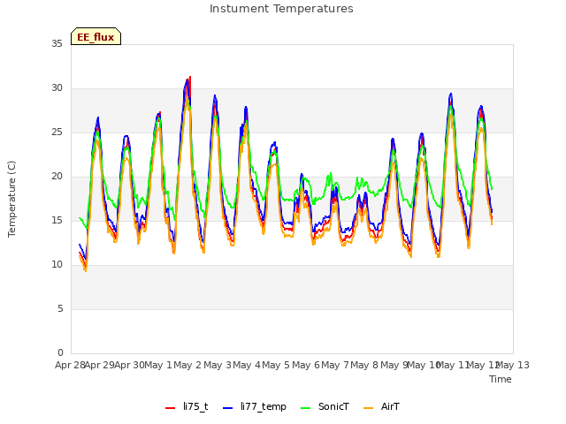 plot of Instument Temperatures