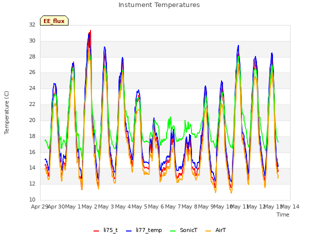 plot of Instument Temperatures