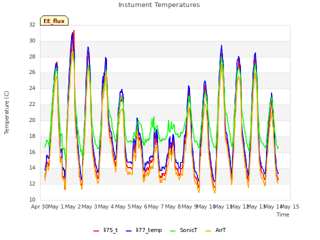 plot of Instument Temperatures