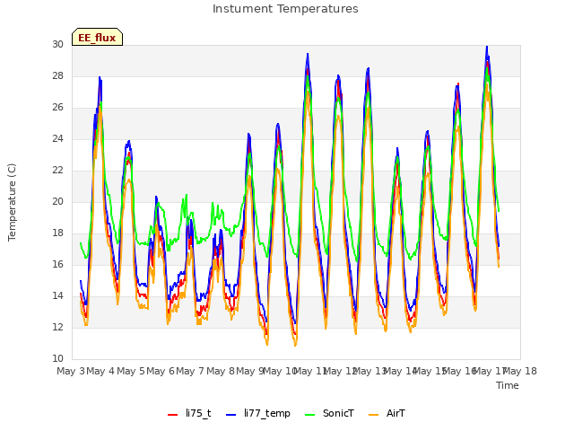 plot of Instument Temperatures