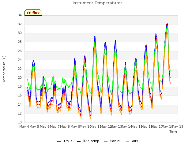 plot of Instument Temperatures