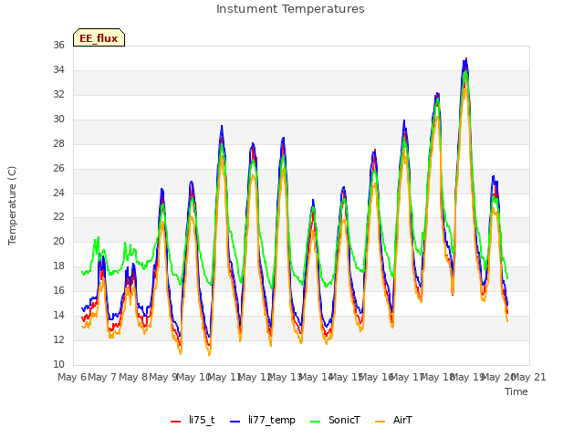 plot of Instument Temperatures