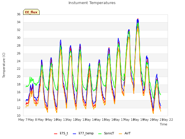 plot of Instument Temperatures