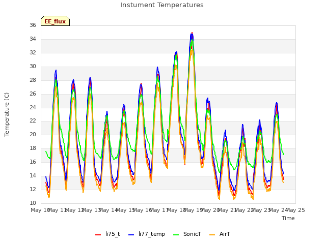 plot of Instument Temperatures