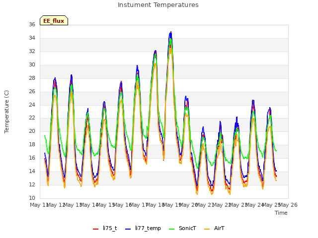 plot of Instument Temperatures