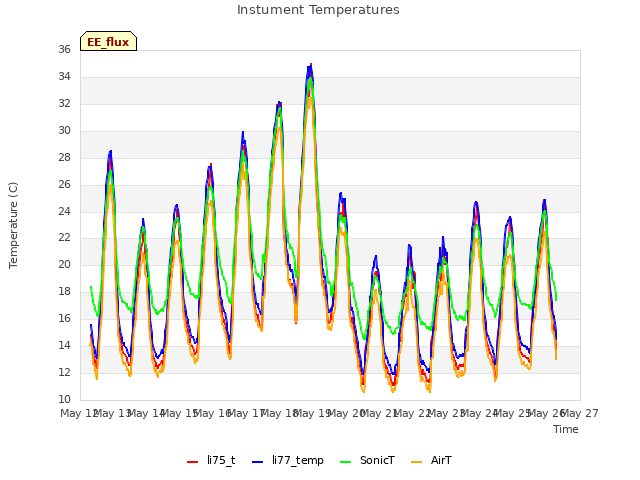 plot of Instument Temperatures