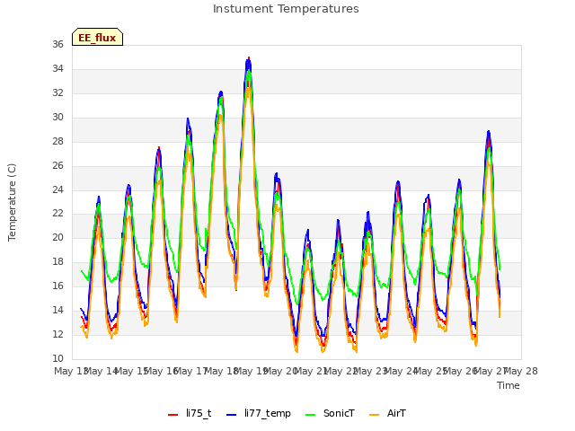 plot of Instument Temperatures