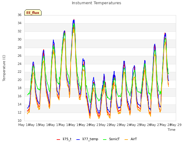 plot of Instument Temperatures