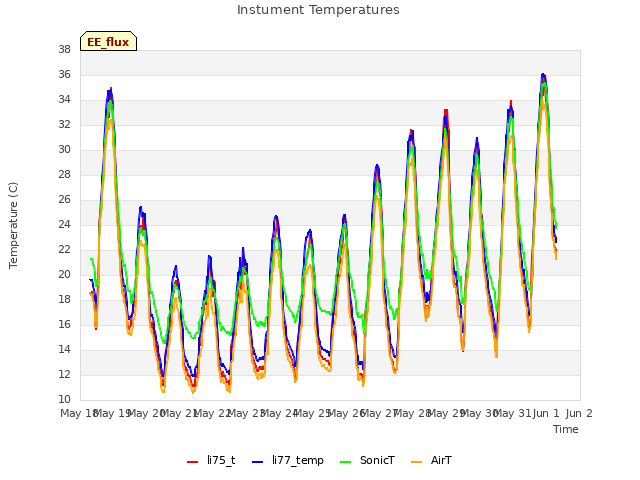 plot of Instument Temperatures