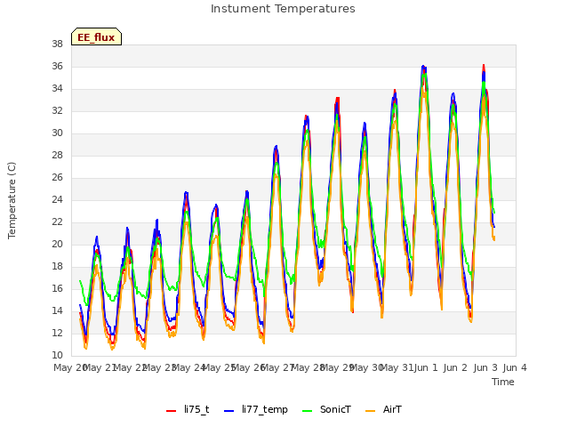 plot of Instument Temperatures