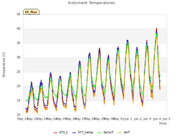 plot of Instument Temperatures