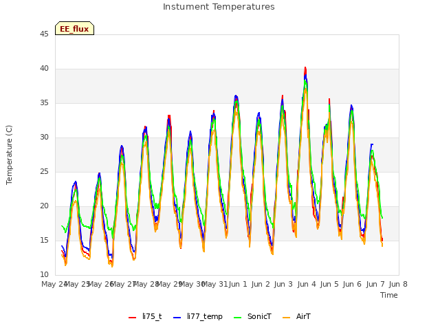 plot of Instument Temperatures