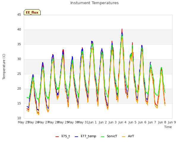 plot of Instument Temperatures