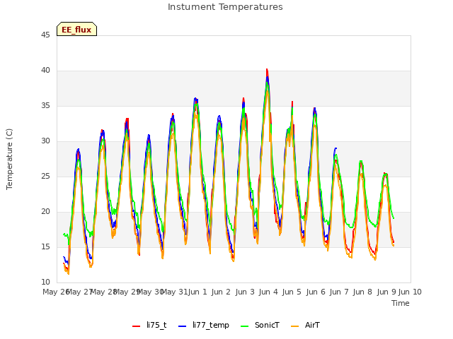 plot of Instument Temperatures