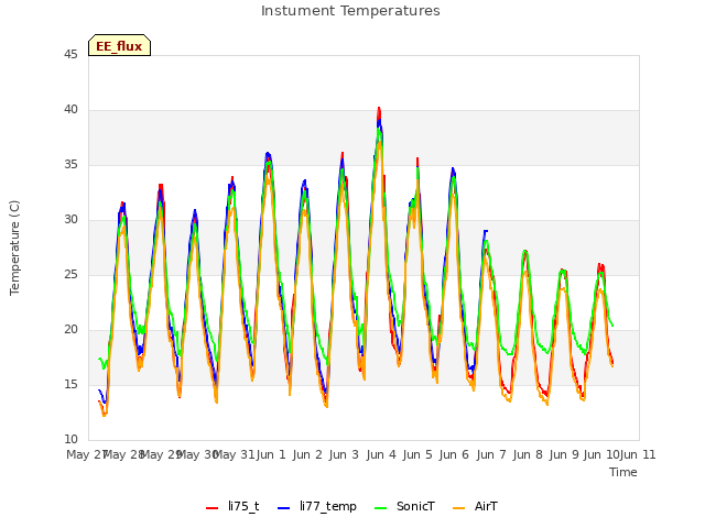 plot of Instument Temperatures