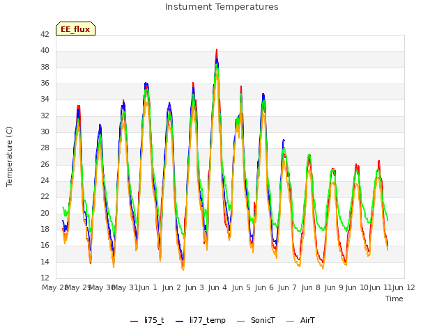 plot of Instument Temperatures