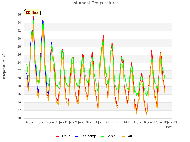 plot of Instument Temperatures
