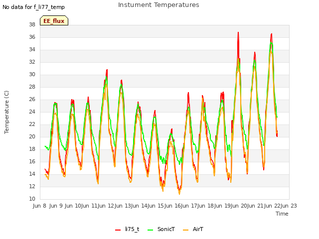 plot of Instument Temperatures