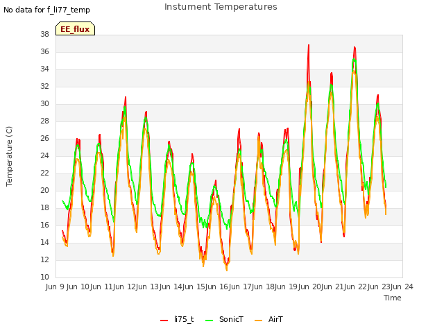 plot of Instument Temperatures