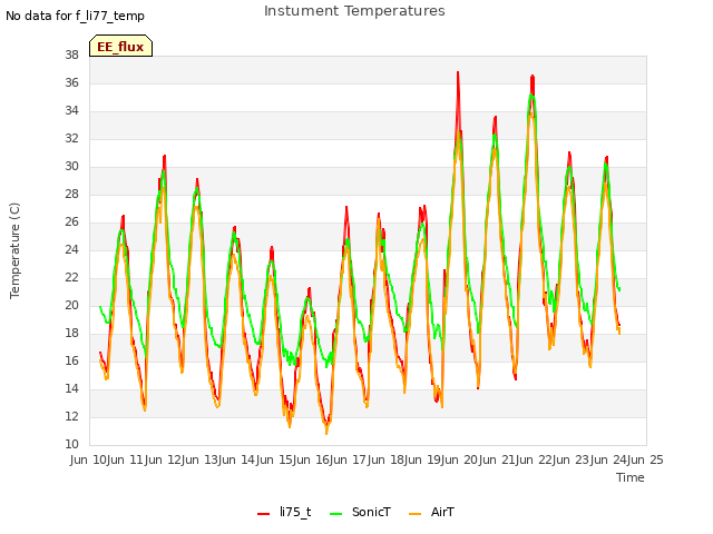 plot of Instument Temperatures