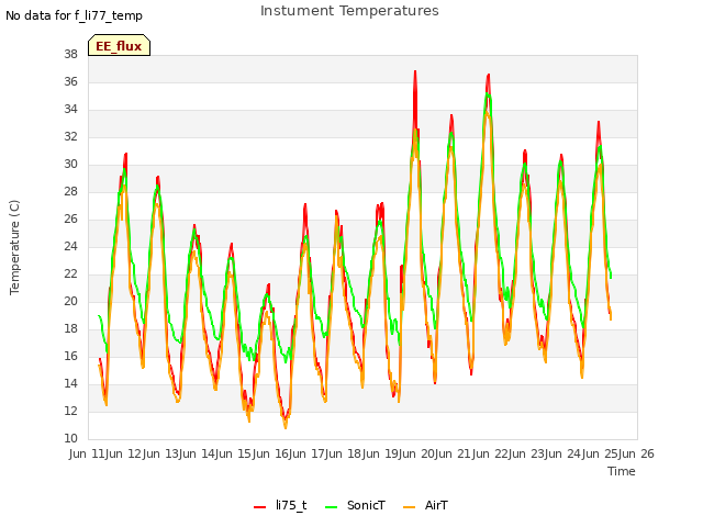 plot of Instument Temperatures