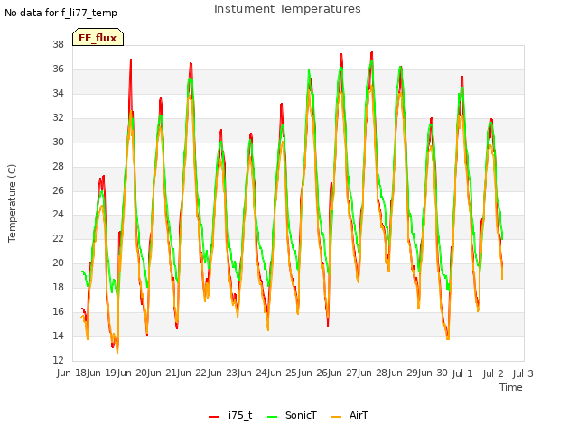 plot of Instument Temperatures