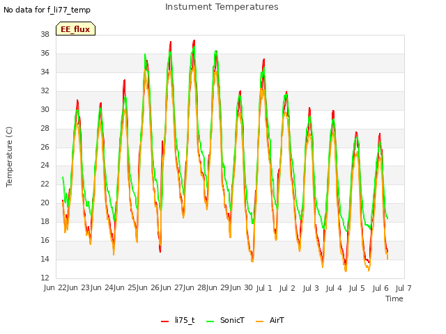 plot of Instument Temperatures