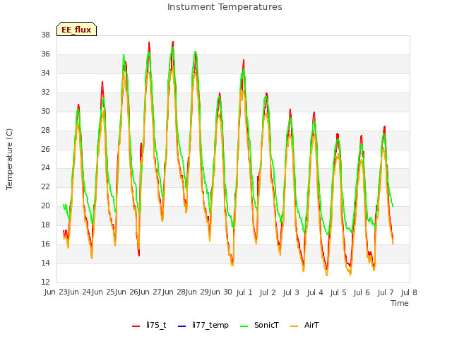 plot of Instument Temperatures