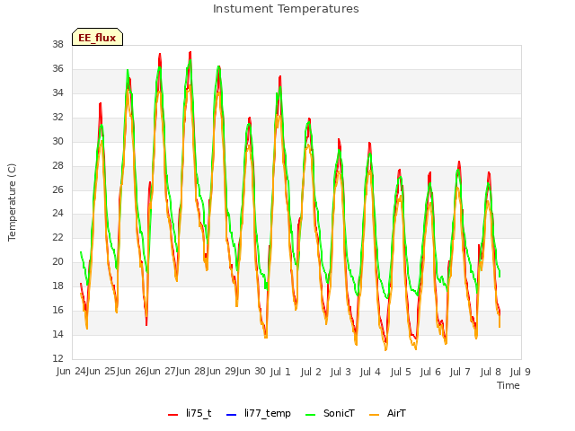 plot of Instument Temperatures