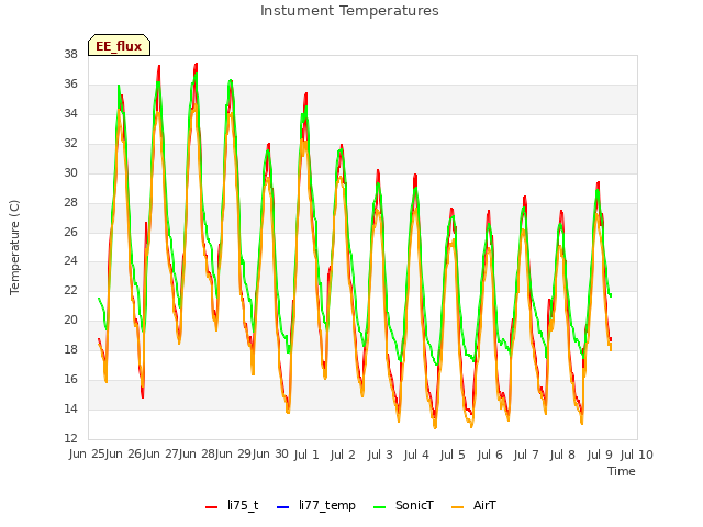 plot of Instument Temperatures