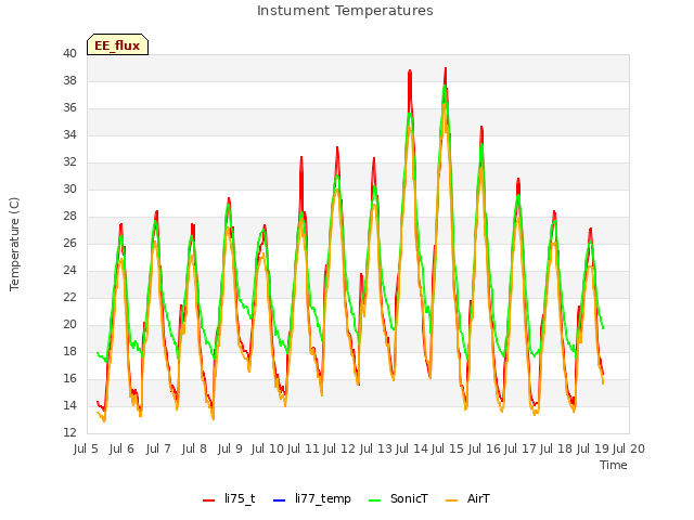 plot of Instument Temperatures